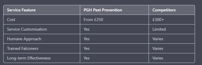 bird of prey hawking service comparison